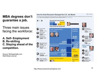 MBA degrees don’t  guarantee a job.   Three main issues facing the workforce: A. Self- Employment   B. Re-skilling   C. Staying ahead of the competition.   Source: Michigandaily.com Wall Street Journal 