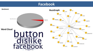 Facebook
Word Cloud
BuzzGraph
