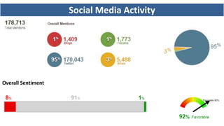 Social Media Activity
Overall Sentiment
 