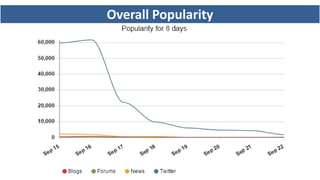 Overall Popularity
