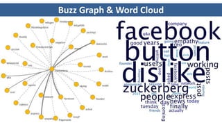 Buzz Graph & Word Cloud