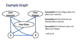 Example Graph
Assumption 1: User fatigue does not
affect user interests
Assumption 2: Past clicks do not
directly affect outcome
Assumption 3: Treatment does not
affect user fatigue.
..and so on.
User
Interests
YT
User
Fatigue
Past Clicks
 