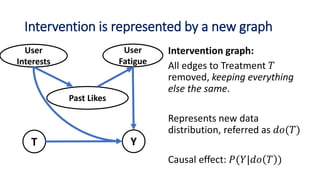 Intervention is represented by a new graph
User
Interests
YT
User
Fatigue
Past Likes
 