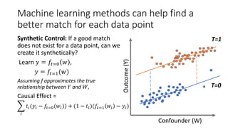 Machine learning methods can help find a
better match for each data point
Synthetic Control: If a good match
does not exist for a data point, can we
create it synthetically?
Learn 𝑦 = 𝑓𝑡=0 𝑤 ,
𝑦 = 𝑓𝑡=1(𝑤)
Assuming f approximates the true
relationship between 𝑌 and 𝑊,
Causal Effect =
𝑖
𝑡𝑖(𝑦𝑖 − 𝑓𝑡=0(𝑤𝑖)) + (1 − 𝑡𝑖)(𝑓𝑡=1 𝑤𝑖 − 𝑦𝑖)
Confounder (W)
Outcome(Y)
Confounder
T=1
T=0
 