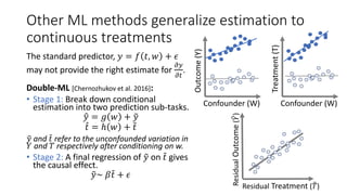 Other ML methods generalize estimation to
continuous treatments
The standard predictor, 𝑦 = 𝑓 𝑡, 𝑤 + 𝜖
may not provide the right estimate for
𝜕𝑦
𝜕𝑡
.
Double-ML [Chernozhukov et al. 2016]:
• Stage 1: Break down conditional
estimation into two prediction sub-tasks.
𝑦 = 𝑔 𝑤 + 𝑦
𝑡 = ℎ 𝑤 + 𝑡
𝑦 and 𝑡 refer to the unconfounded variation in
𝑌 and 𝑇 respectively after conditioning on w.
• Stage 2: A final regression of 𝑦 on 𝑡 gives
the causal effect.
𝑦~ 𝛽 𝑡 + 𝜖
Outcome(Y)
Confounder (W)
Treatment(T)
Confounder (W)
Residual Treatment ( 𝑇)
ResidualOutcome(𝑌)
 