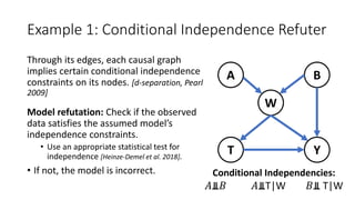 Example 1: Conditional Independence Refuter
Through its edges, each causal graph
implies certain conditional independence
constraints on its nodes. [d-separation, Pearl
2009]
Model refutation: Check if the observed
data satisfies the assumed model’s
independence constraints.
• Use an appropriate statistical test for
independence [Heinze-Demel et al. 2018].
• If not, the model is incorrect.
W
YT
A B
Conditional Independencies:
𝐴⫫𝐵 𝐴⫫T|W 𝐵⫫ T|W
 