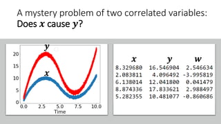 𝒙
𝒚
𝒙 𝒚 𝒘
A mystery problem of two correlated variables:
Does 𝒙 cause 𝒚?
 