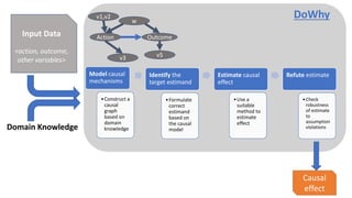 Model causal
mechanisms
•Construct a
causal
graph
based on
domain
knowledge
Identify the
target estimand
•Formulate
correct
estimand
based on
the causal
model
Estimate causal
effect
•Use a
suitable
method to
estimate
effect
Refute estimate
•Check
robustness
of estimate
to
assumption
violations
Input Data
<action, outcome,
other variables>
Domain Knowledge
Causal
effect
DoWhy
Action
w
Outcome
v3 v5
v1,v2
 