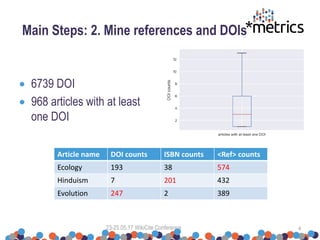 Main Steps: 2. Mine references and DOIs
 6739 DOI
 968 articles with at least
one DOI
23-25.05.17 WikiCite Conference 4
Article name DOI counts ISBN counts <Ref> counts
Ecology 193 38 574
Hinduism 7 201 432
Evolution 247 2 389
 