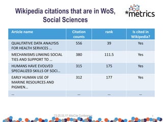 Wikipedia citations that are in WoS,
Social Sciences
Article name Citation
counts
rank Is cited in
Wikipedia?
QUALITATIVE DATA ANALYSIS
FOR HEALTH SERVICES …
556 39 Yes
MECHANISMS LINKING SOCIAL
TIES AND SUPPORT TO …
380 111.5 Yes
HUMANS HAVE EVOLVED
SPECIALIZED SKILLS OF SOCI…
315 175 Yes
EARLY HUMAN USE OF
MARINE RESOURCES AND
PIGMEN…
312 177 Yes
… … … …
23-25.05.17 WikiCite Conference 7
 