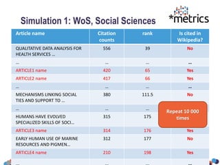 Simulation 1: WoS, Social Sciences
23-25.05.17 WikiCite Conference 8
Article name Citation
counts
rank Is cited in
Wikipedia?
QUALITATIVE DATA ANALYSIS FOR
HEALTH SERVICES …
556 39 No
… … … …
ARTICLE1 name 420 65 Yes
ARTICLE2 name 417 66 Yes
… … … …
MECHANISMS LINKING SOCIAL
TIES AND SUPPORT TO …
380 111.5 No
… … … ….
HUMANS HAVE EVOLVED
SPECIALIZED SKILLS OF SOCI…
315 175 No
ARTICLE3 name 314 176 Yes
EARLY HUMAN USE OF MARINE
RESOURCES AND PIGMEN…
312 177 No
ARTICLE4 name 210 198 Yes
Repeat 10 000
times
 