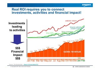 Real ROI requires you to connect
    investments, activities and financial impact!


Investments
   leading
 to activities...