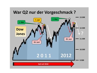 War Q2 nur der Vorgeschmack ?
                                                       13.500
             7. Juli              1. Mai
  1. Mai


                                                       12.500
 Dow
 Jones                                                  ?
                                            29. Juni   11.500
           24. Juni


                                                       10.500


               2011                        2012
                                                       9.500

                 Seit Juli 2010
 