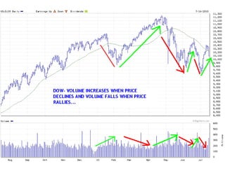 Dow Jones  Watch The Volume Bars...