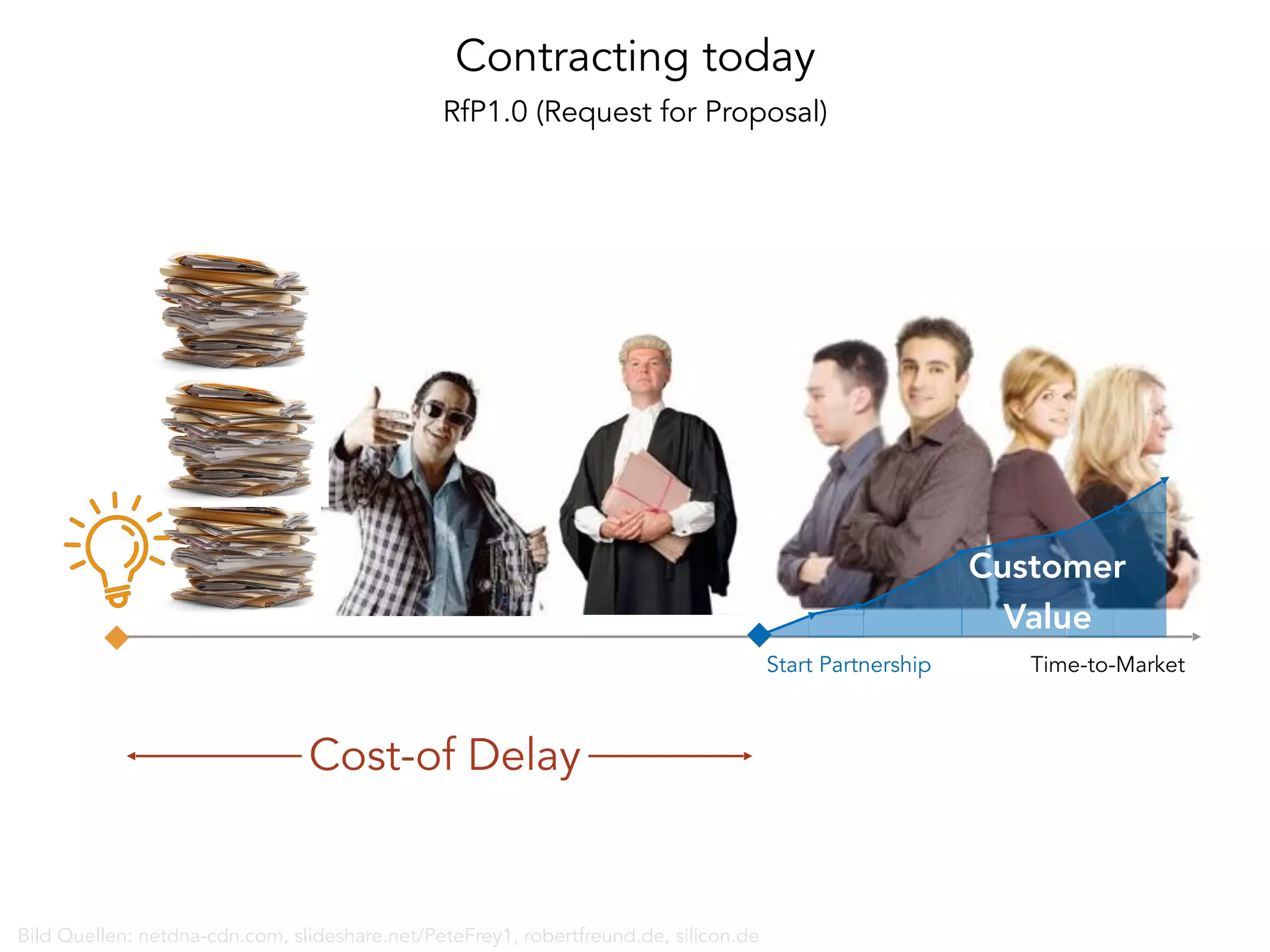 Contracting today
Start Partnership
Customer
Value
Cost-of Delay
Bild Quellen: netdna-cdn.com, slideshare.net/PeteFrey1, robertfreund.de, silicon.de
Time-to-Market
RfP1.0 (Request for Proposal)
 