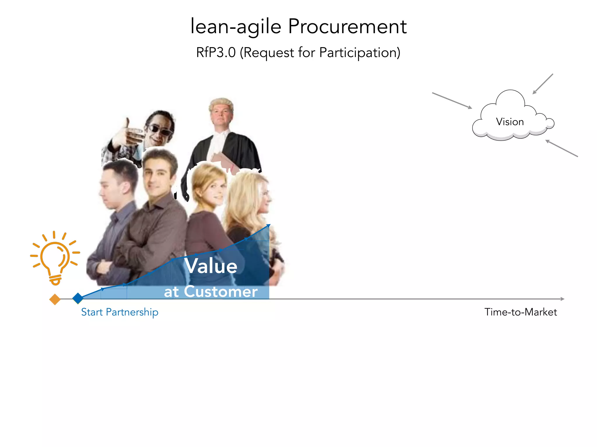 lean-agile Procurement
Start Partnership Time-to-Market
Vision
Value
at Customer
RfP3.0 (Request for Participation)
 