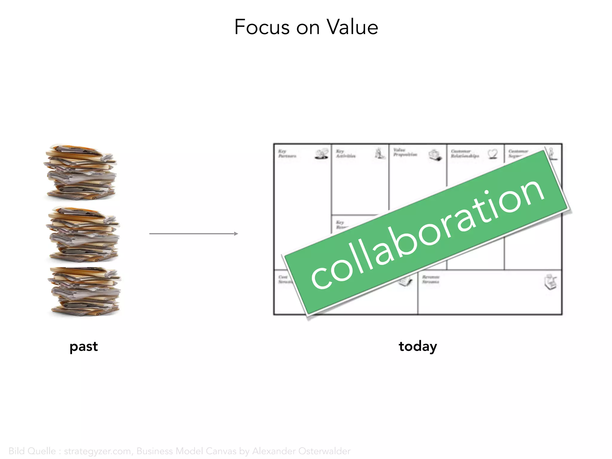 Focus on Value
past today
collaboration
Bild Quelle : strategyzer.com, Business Model Canvas by Alexander Osterwalder
 