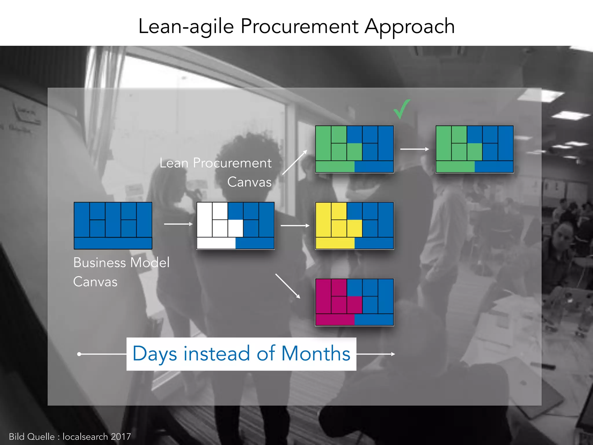Business Model
Canvas
Lean Procurement  
Canvas
Lean-agile Procurement Approach
Days instead of Months
Bild Quelle : localsearch 2017
✓
 