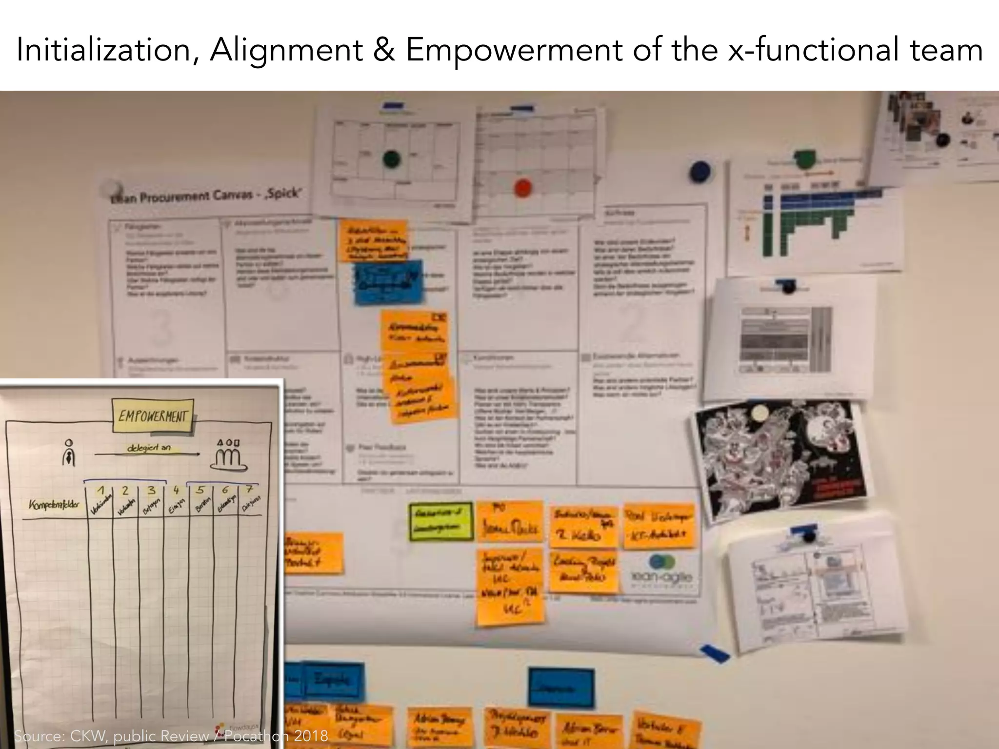 NOW
Initialization, Alignment & Empowerment of the x-functional team
Source: CKW, public Review / Pocathon 2018
 