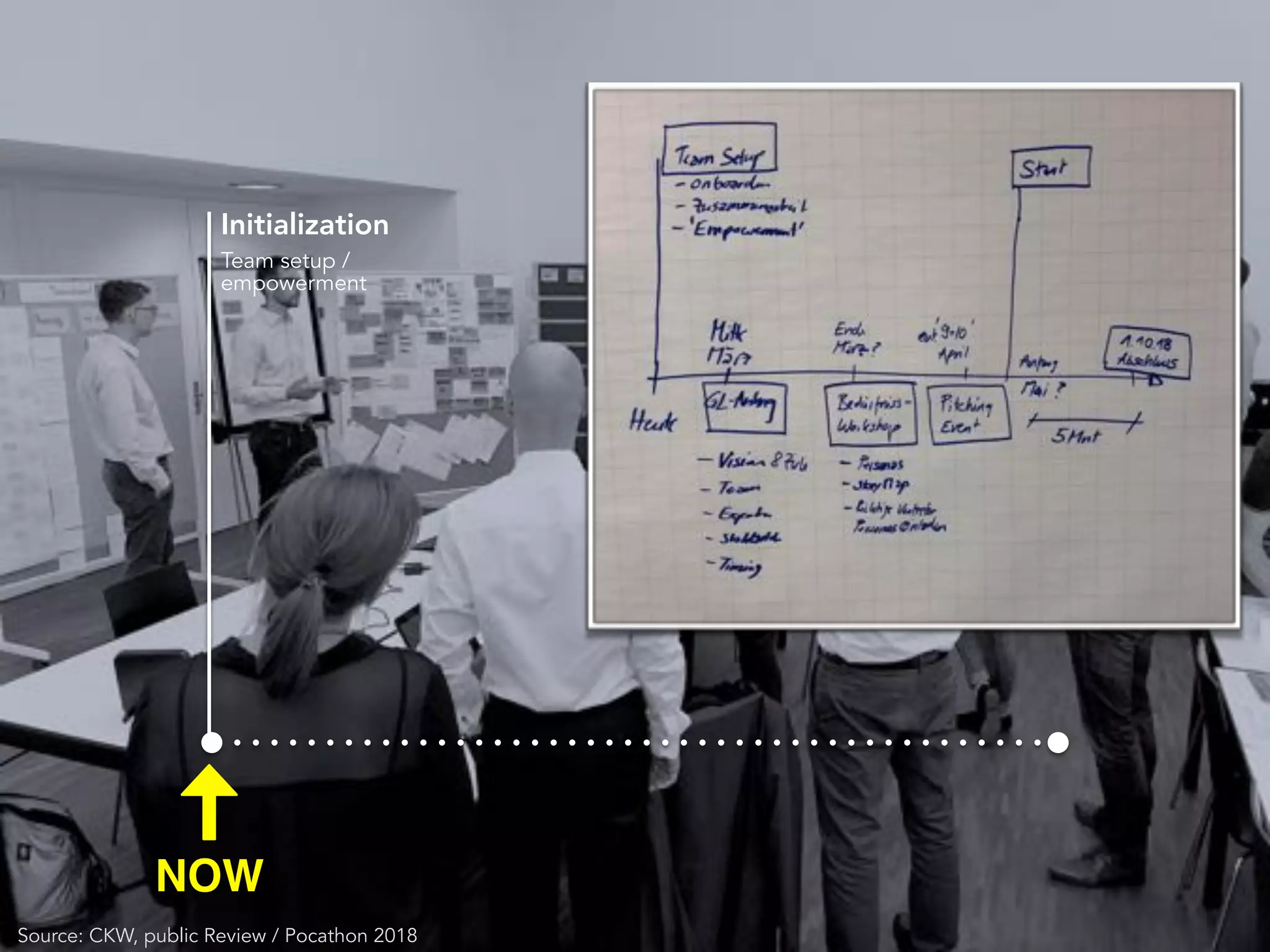 Initialization
Team setup /
empowerment
Source: CKW, public Review / Pocathon 2018
NOW
 