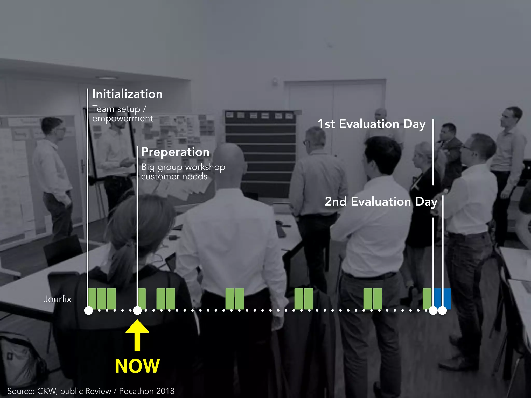 Jourfix
Initialization
Team setup /
empowerment
2nd Evaluation Day
1st Evaluation Day
Preperation
Big group workshop
customer needs
Source: CKW, public Review / Pocathon 2018
NOW
 