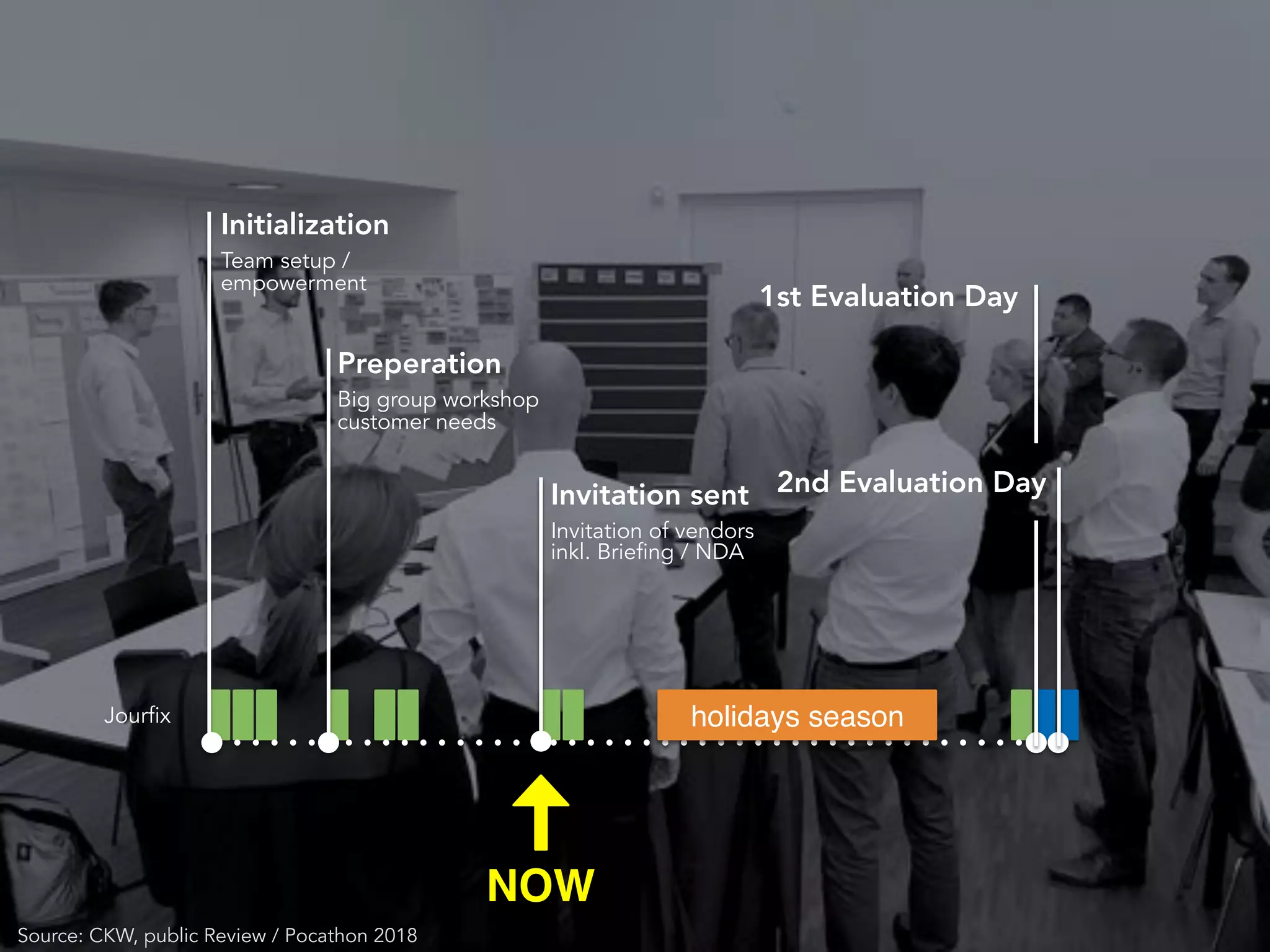 Initialization
Team setup /
empowerment
Preperation
Big group workshop
customer needs
Invitation sent
Invitation of vendors
inkl. Briefing / NDA
2nd Evaluation Day
1st Evaluation Day
Source: CKW, public Review / Pocathon 2018
NOW
Jourfix holidays season
 