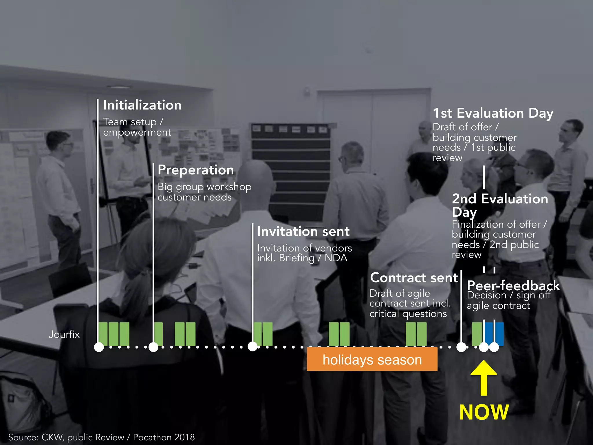 Initialization
Team setup /
empowerment
Peer-feedback
Decision / sign off
agile contract
2nd Evaluation
Day
Finalization of offer /
building customer
needs / 2nd public
review
1st Evaluation Day
Draft of offer /
building customer
needs / 1st public
review
Preperation
Big group workshop
customer needs
Invitation sent
Invitation of vendors
inkl. Briefing / NDA
Contract sent
Draft of agile
contract sent incl.
critical questions
Source: CKW, public Review / Pocathon 2018
Jourfix
NOW
holidays season
 