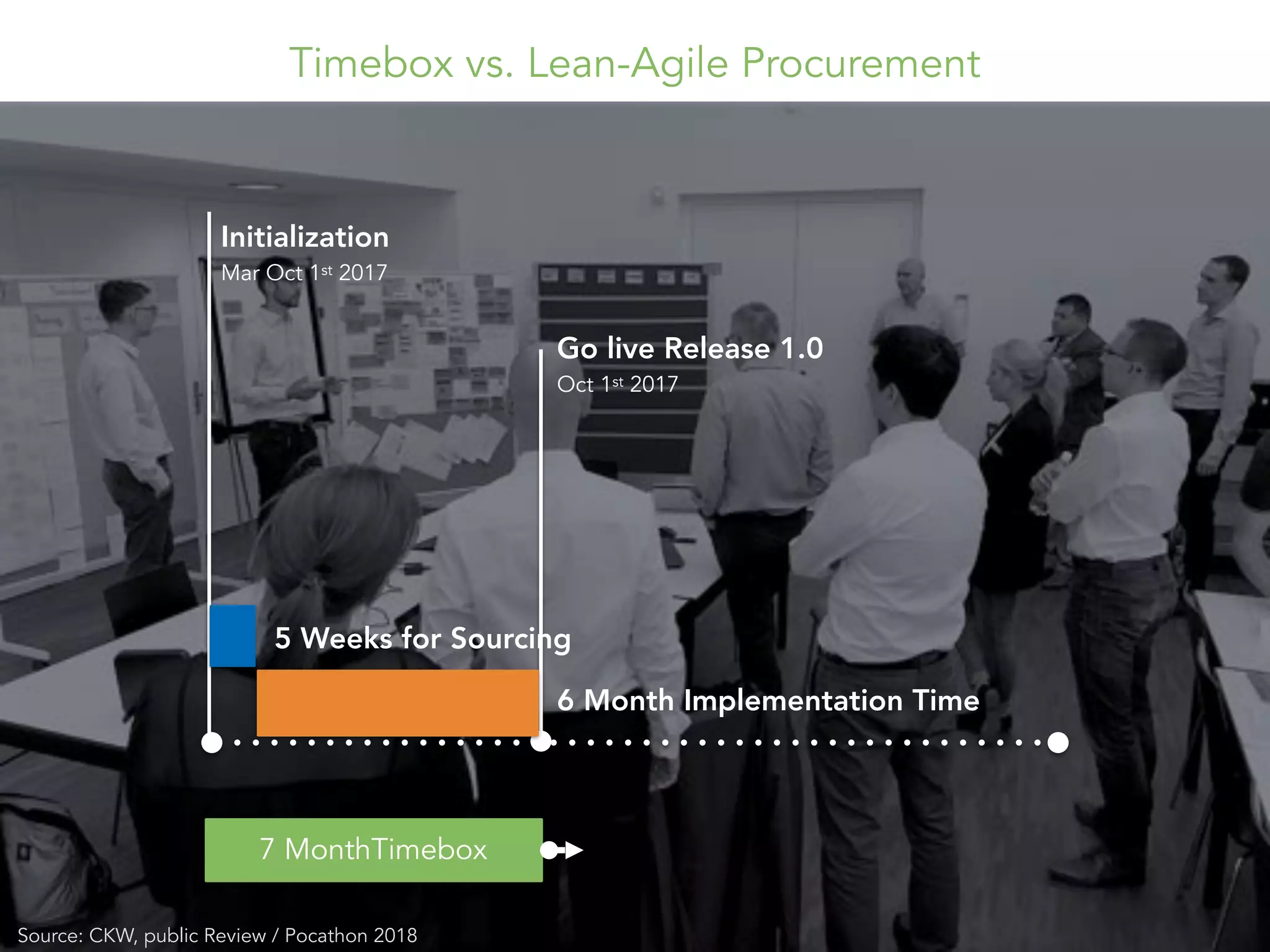 Initialization
Mar Oct 1st 2017
Go live Release 1.0
Oct 1st 2017
7 MonthTimebox
Source: CKW, public Review / Pocathon 2018
Timebox vs. Lean-Agile Procurement
6 Month Implementation Time
5 Weeks for Sourcing
 