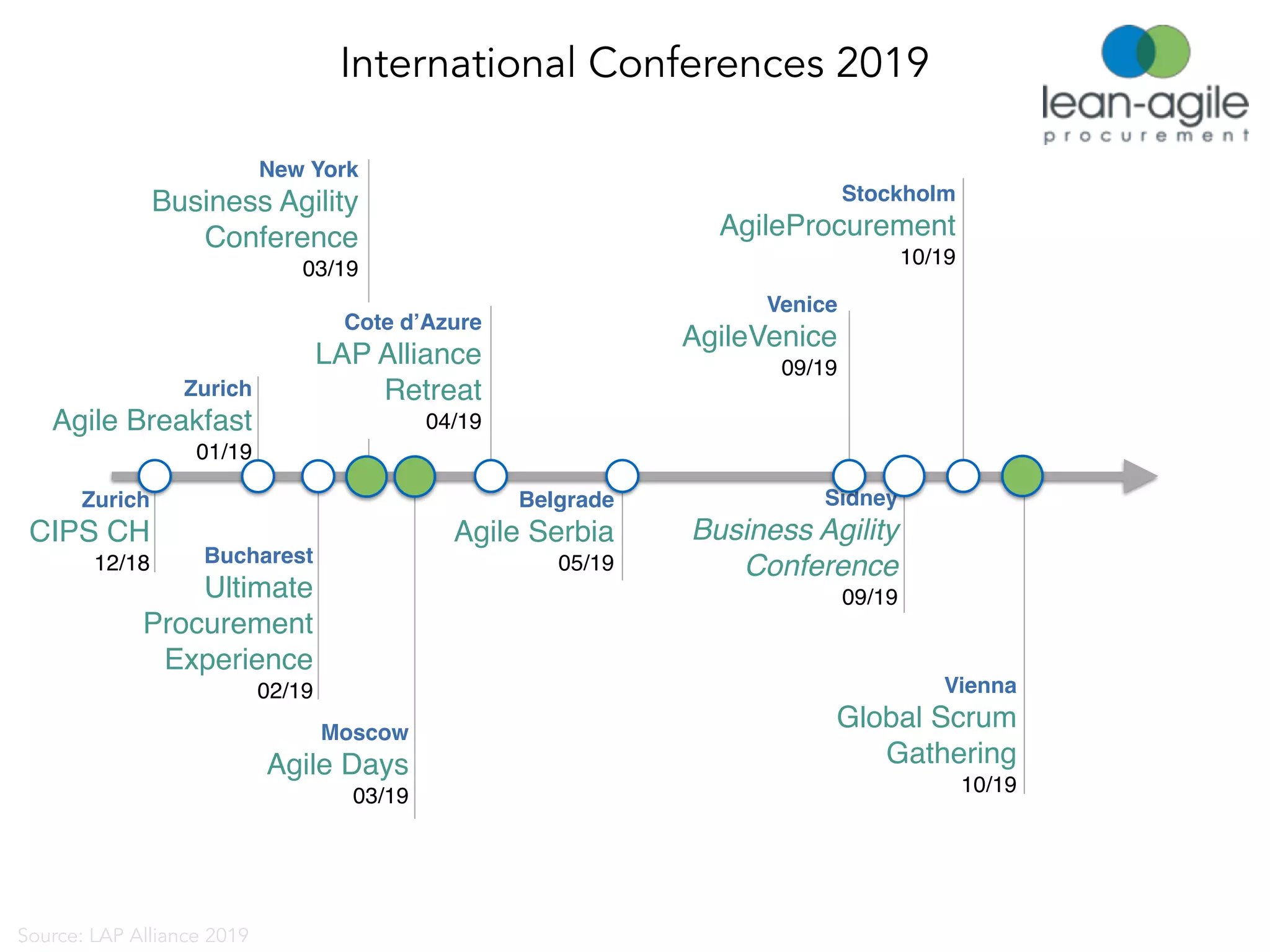 International Conferences 2019
Source: LAP Alliance 2019
Zurich
Agile Breakfast
01/19
New York
Business Agility
Conference
03/19
Bucharest
Ultimate
Procurement
Experience
02/19
Zurich
CIPS CH
12/18
Moscow
Agile Days
03/19
Cote d’Azure
LAP Alliance
Retreat
04/19
Venice
AgileVenice
09/19
Belgrade
Agile Serbia
05/19
Vienna
Global Scrum
Gathering
10/19
Stockholm
AgileProcurement
10/19
Sidney
Business Agility
Conference
09/19
 