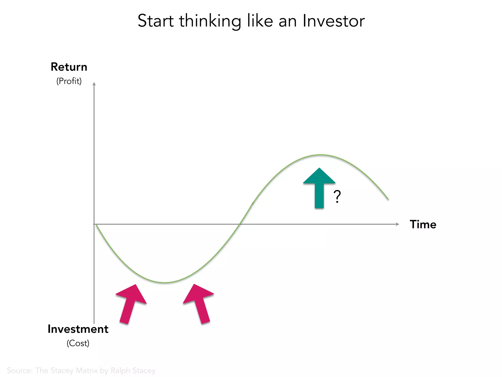 Time
Investment 
(Cost)
Return 
(Profit)
Start thinking like an Investor
Source: The Stacey Matrix by Ralph Stacey
?
 