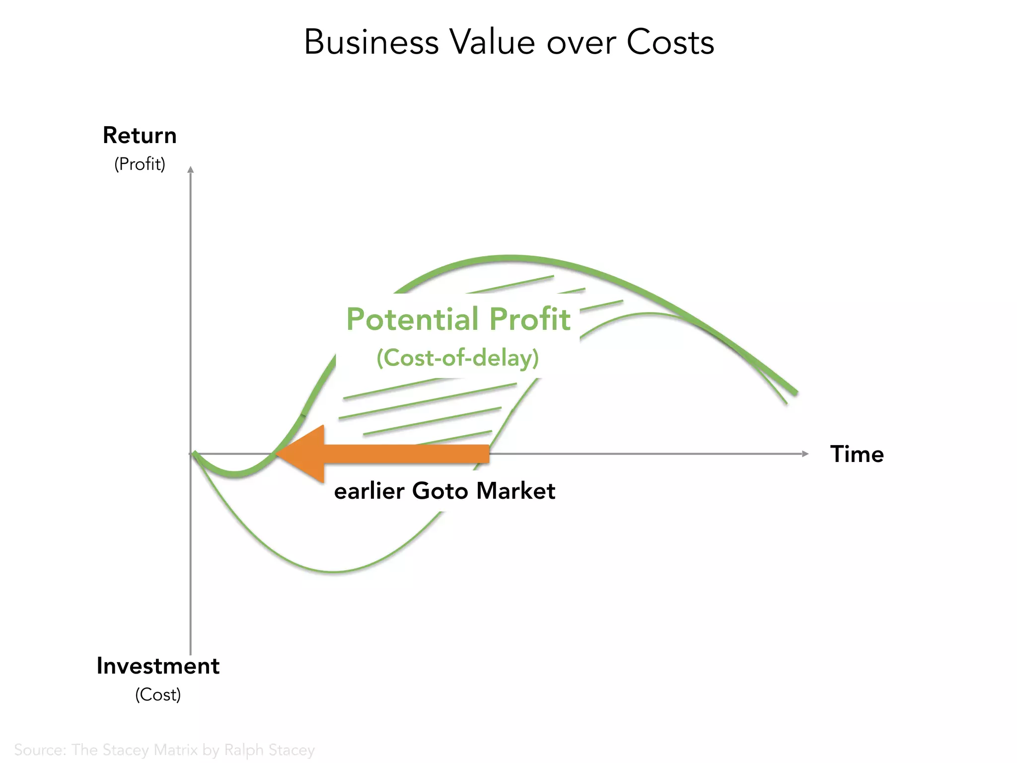 Time
Investment 
(Cost)
Return 
(Profit)
Business Value over Costs
Source: The Stacey Matrix by Ralph Stacey
earlier Goto Market
Potential Profit
(Cost-of-delay)
 