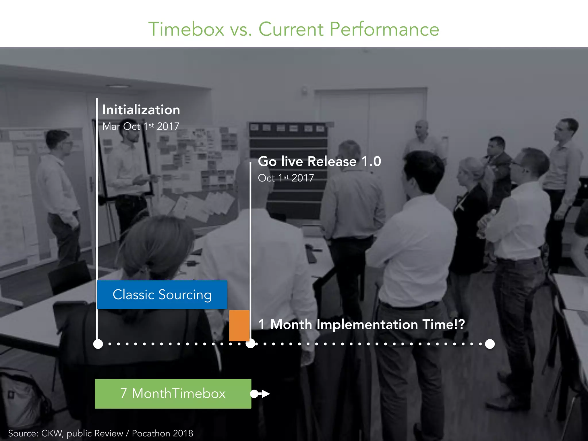 Initialization
Mar Oct 1st 2017
Go live Release 1.0
Oct 1st 2017
7 MonthTimebox
Classic Sourcing
Source: CKW, public Review / Pocathon 2018
Timebox vs. Current Performance
1 Month Implementation Time!?
 