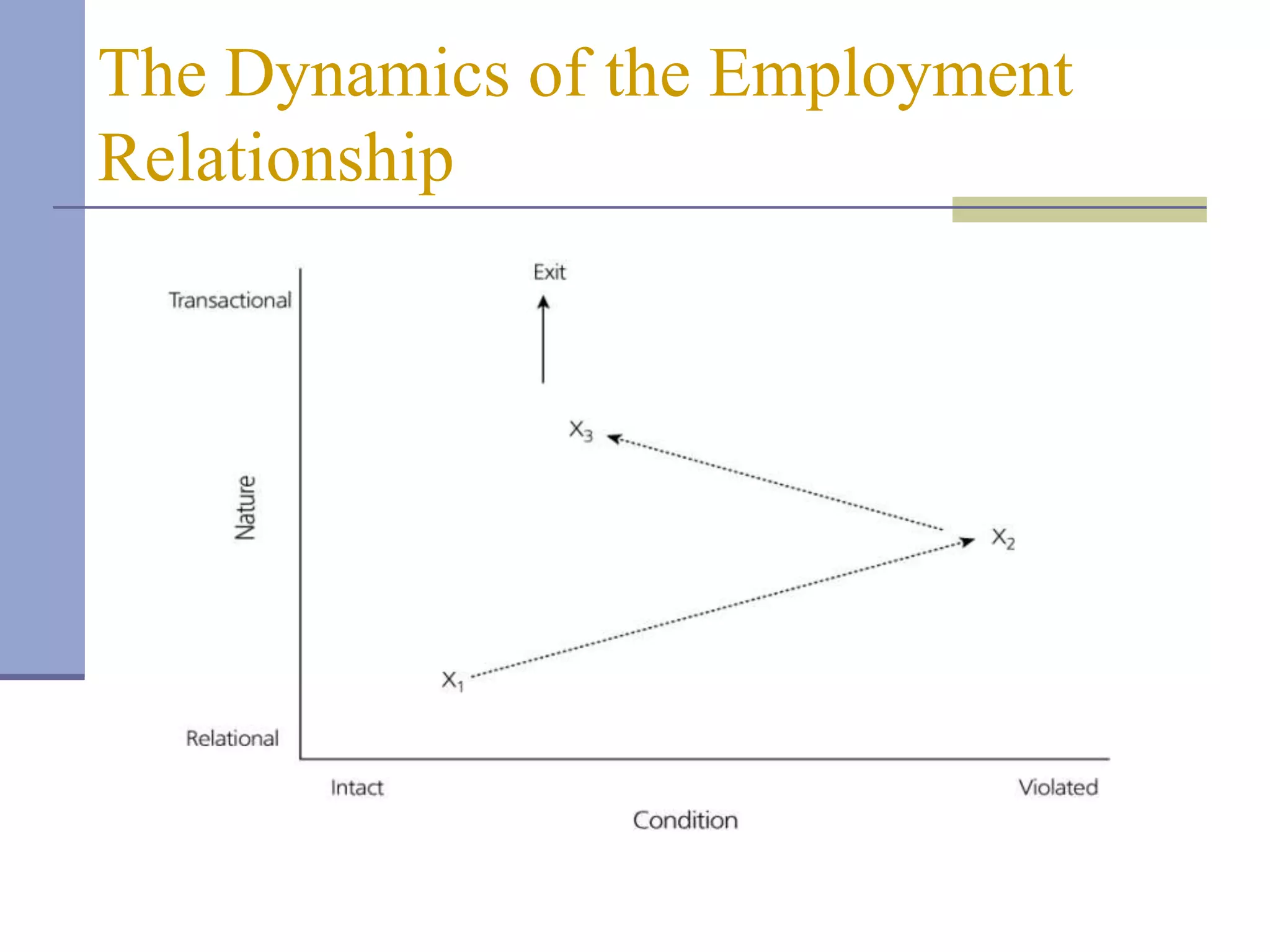 The Dynamics of the Employment
Relationship
 