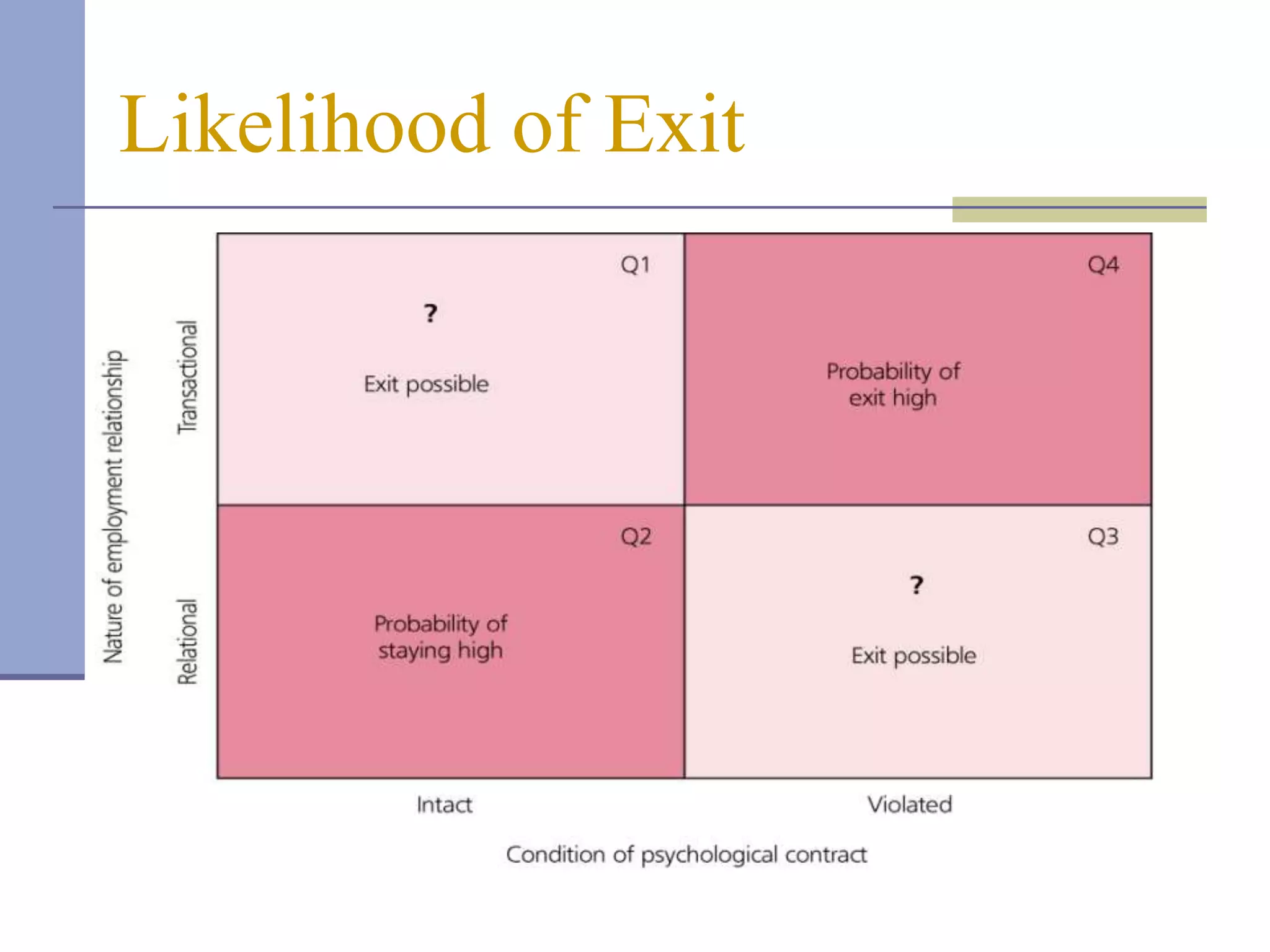 Likelihood of Exit
 