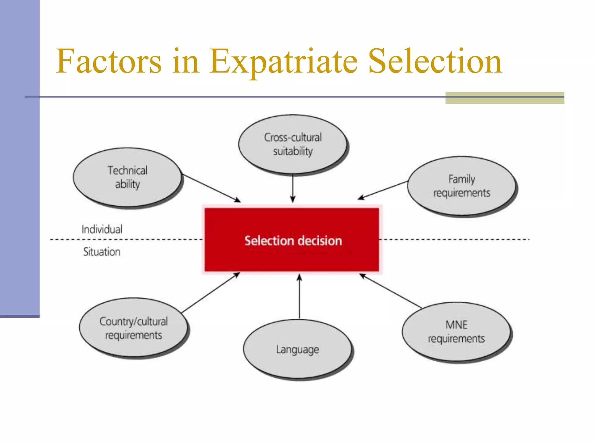 Factors in Expatriate Selection
 