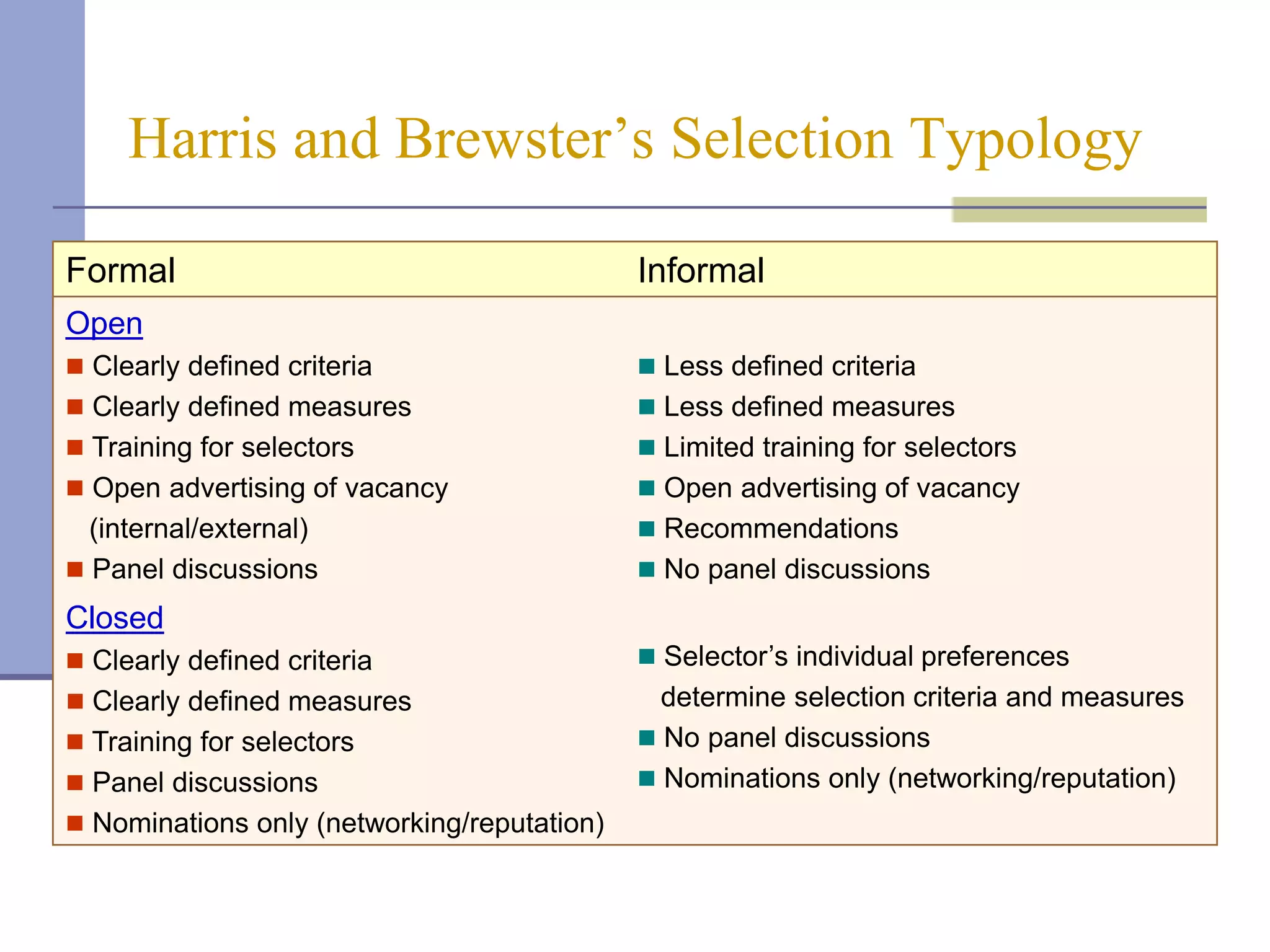Harris and Brewster’s Selection Typology

Formal                                       Informal
Open
 Clearly defined criteria                    Less defined criteria
 Clearly defined measures                    Less defined measures
 Training for selectors                      Limited training for selectors
 Open advertising of vacancy                 Open advertising of vacancy
  (internal/external)                         Recommendations
 Panel discussions                           No panel discussions
Closed
 Clearly defined criteria                    Selector’s individual preferences
 Clearly defined measures                     determine selection criteria and measures
 Training for selectors                      No panel discussions
 Panel discussions                           Nominations only (networking/reputation)
 Nominations only (networking/reputation)
 