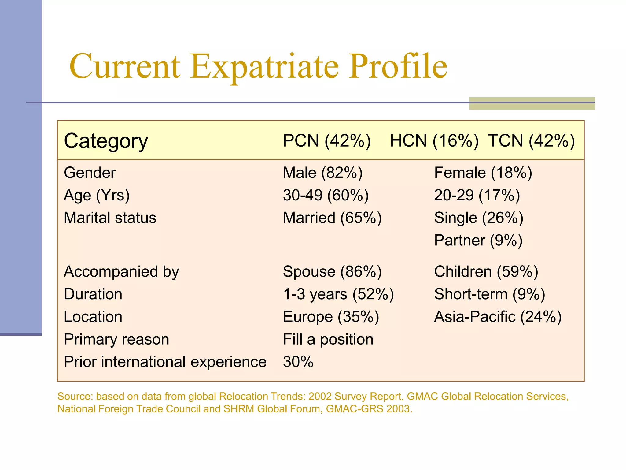 Current Expatriate Profile
 Category                                     PCN (42%)             HCN (16%) TCN (42%)
 Gender                                       Male (82%)                     Female (18%)
 Age (Yrs)                                    30-49 (60%)                    20-29 (17%)
 Marital status                               Married (65%)                  Single (26%)
                                                                             Partner (9%)
 Accompanied by                               Spouse (86%)                   Children (59%)
 Duration                                     1-3 years (52%)                Short-term (9%)
 Location                                     Europe (35%)                   Asia-Pacific (24%)
 Primary reason                               Fill a position
 Prior international experience               30%

Source: based on data from global Relocation Trends: 2002 Survey Report, GMAC Global Relocation Services,
National Foreign Trade Council and SHRM Global Forum, GMAC-GRS 2003.
 
