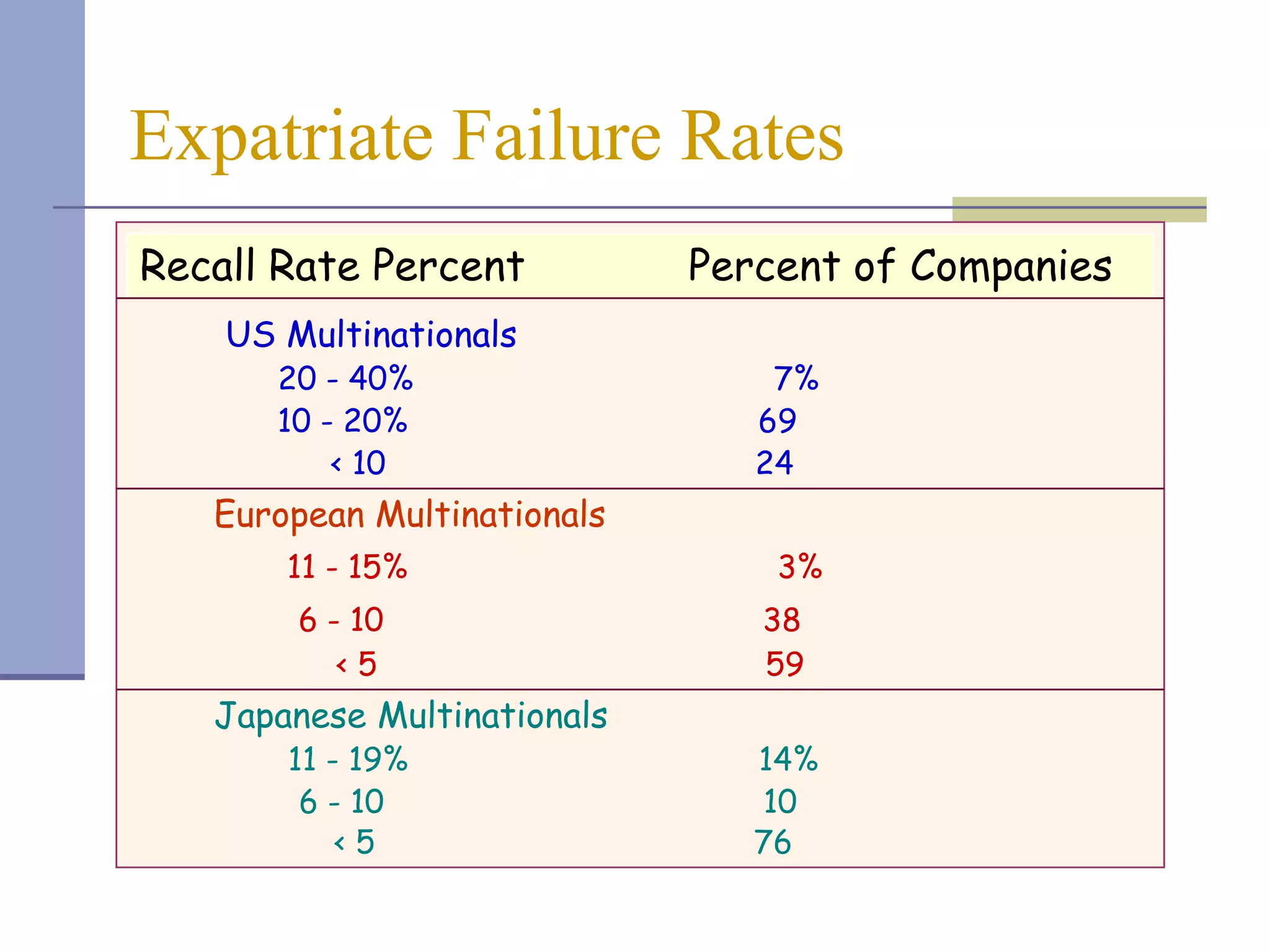 Expatriate Failure Rates
Recall Rate Percent          Percent of Companies
    US Multinationals
       20 - 40%                  7%
       10 - 20%                 69
           < 10                 24
   European Multinationals
       11 - 15%                  3%
        6 - 10                  38
           <5                   59
   Japanese Multinationals
       11 - 19%                 14%
        6 - 10                  10
           <5                   76
 
