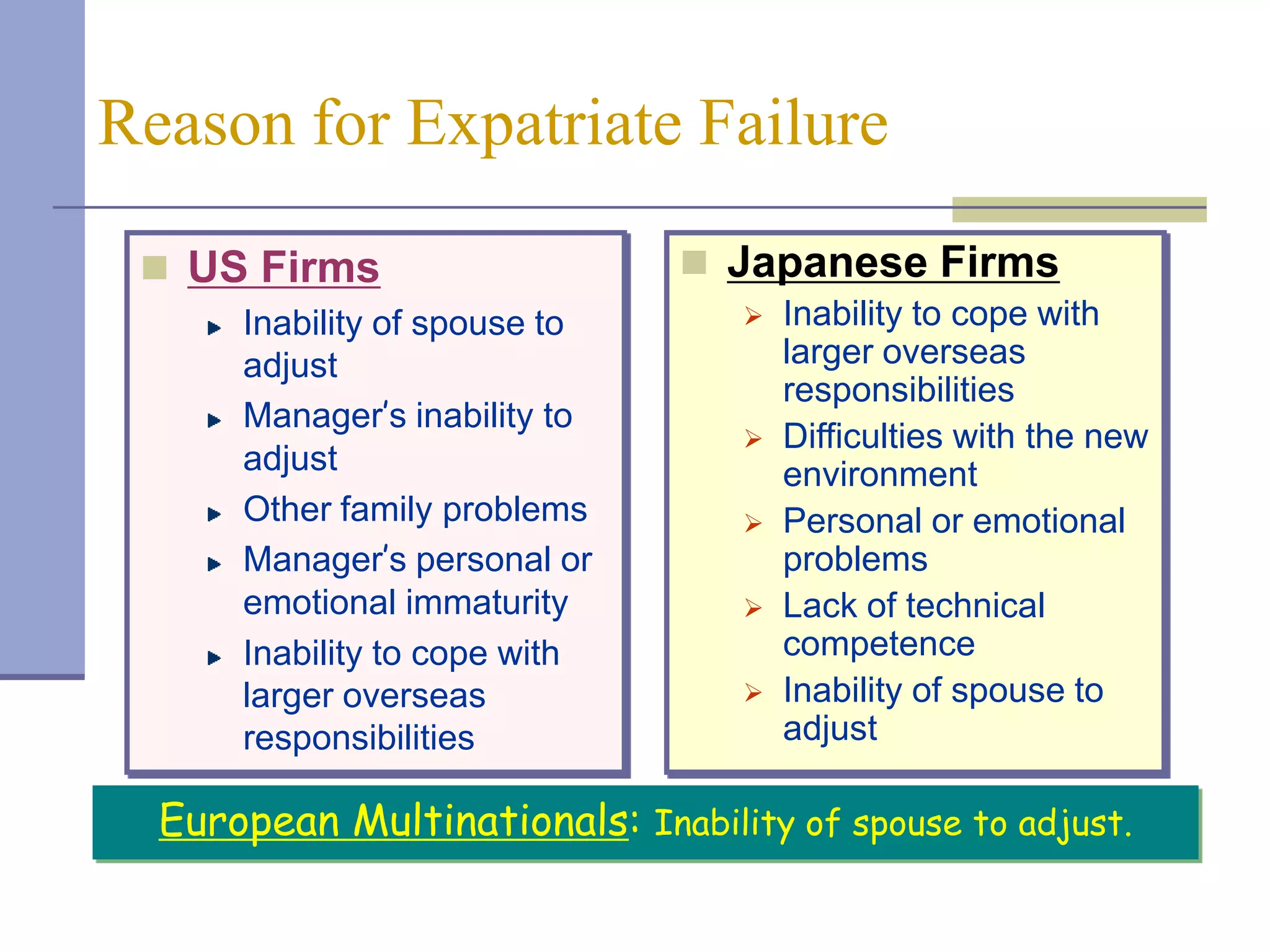 Reason for Expatriate Failure

  US Firms                     Japanese Firms
      Inability of spouse to          Inability to cope with
      adjust                           larger overseas
                                       responsibilities
      Manager’s inability to
                                      Difficulties with the new
      adjust                           environment
      Other family problems           Personal or emotional
      Manager’s personal or            problems
      emotional immaturity            Lack of technical
      Inability to cope with           competence
      larger overseas                 Inability of spouse to
      responsibilities                 adjust

  European Multinationals: Inability of spouse to adjust.
 
