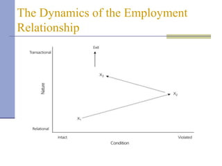 The Dynamics of the Employment
Relationship
 