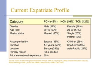 Current Expatriate Profile
 Category                                     PCN (42%)             HCN (16%) TCN (42%)
 Gender                                       Male (82%)                     Female (18%)
 Age (Yrs)                                    30-49 (60%)                    20-29 (17%)
 Marital status                               Married (65%)                  Single (26%)
                                                                             Partner (9%)
 Accompanied by                               Spouse (86%)                   Children (59%)
 Duration                                     1-3 years (52%)                Short-term (9%)
 Location                                     Europe (35%)                   Asia-Pacific (24%)
 Primary reason                               Fill a position
 Prior international experience               30%

Source: based on data from global Relocation Trends: 2002 Survey Report, GMAC Global Relocation Services,
National Foreign Trade Council and SHRM Global Forum, GMAC-GRS 2003.
 