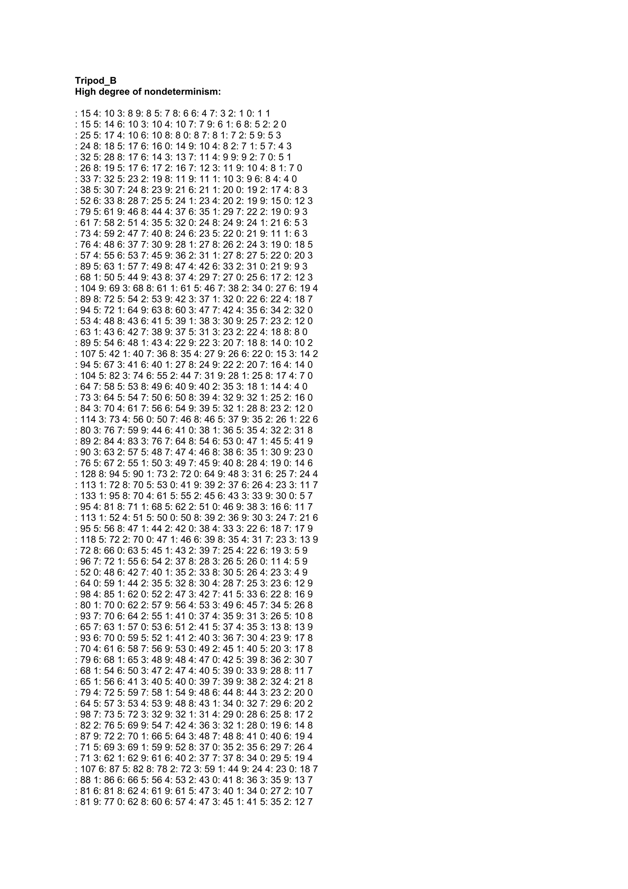 Tripod_B
High degree of nondeterminism:

: 15 4: 10 3: 8 9: 8 5: 7 8: 6 6: 4 7: 3 2: 1 0: 1 1
: 15 5: 14 6: 10 3: 10 4: 10 7: 7 9: 6 1: 6 8: 5 2: 2 0
: 25 5: 17 4: 10 6: 10 8: 8 0: 8 7: 8 1: 7 2: 5 9: 5 3
: 24 8: 18 5: 17 6: 16 0: 14 9: 10 4: 8 2: 7 1: 5 7: 4 3
: 32 5: 28 8: 17 6: 14 3: 13 7: 11 4: 9 9: 9 2: 7 0: 5 1
: 26 8: 19 5: 17 6: 17 2: 16 7: 12 3: 11 9: 10 4: 8 1: 7 0
: 33 7: 32 5: 23 2: 19 8: 11 9: 11 1: 10 3: 9 6: 8 4: 4 0
: 38 5: 30 7: 24 8: 23 9: 21 6: 21 1: 20 0: 19 2: 17 4: 8 3
: 52 6: 33 8: 28 7: 25 5: 24 1: 23 4: 20 2: 19 9: 15 0: 12 3
: 79 5: 61 9: 46 8: 44 4: 37 6: 35 1: 29 7: 22 2: 19 0: 9 3
: 61 7: 58 2: 51 4: 35 5: 32 0: 24 8: 24 9: 24 1: 21 6: 5 3
: 73 4: 59 2: 47 7: 40 8: 24 6: 23 5: 22 0: 21 9: 11 1: 6 3
: 76 4: 48 6: 37 7: 30 9: 28 1: 27 8: 26 2: 24 3: 19 0: 18 5
: 57 4: 55 6: 53 7: 45 9: 36 2: 31 1: 27 8: 27 5: 22 0: 20 3
: 89 5: 63 1: 57 7: 49 8: 47 4: 42 6: 33 2: 31 0: 21 9: 9 3
: 68 1: 50 5: 44 9: 43 8: 37 4: 29 7: 27 0: 25 6: 17 2: 12 3
: 104 9: 69 3: 68 8: 61 1: 61 5: 46 7: 38 2: 34 0: 27 6: 19 4
: 89 8: 72 5: 54 2: 53 9: 42 3: 37 1: 32 0: 22 6: 22 4: 18 7
: 94 5: 72 1: 64 9: 63 8: 60 3: 47 7: 42 4: 35 6: 34 2: 32 0
: 53 4: 48 8: 43 6: 41 5: 39 1: 38 3: 30 9: 25 7: 23 2: 12 0
: 63 1: 43 6: 42 7: 38 9: 37 5: 31 3: 23 2: 22 4: 18 8: 8 0
: 89 5: 54 6: 48 1: 43 4: 22 9: 22 3: 20 7: 18 8: 14 0: 10 2
: 107 5: 42 1: 40 7: 36 8: 35 4: 27 9: 26 6: 22 0: 15 3: 14 2
: 94 5: 67 3: 41 6: 40 1: 27 8: 24 9: 22 2: 20 7: 16 4: 14 0
: 104 5: 82 3: 74 6: 55 2: 44 7: 31 9: 28 1: 25 8: 17 4: 7 0
: 64 7: 58 5: 53 8: 49 6: 40 9: 40 2: 35 3: 18 1: 14 4: 4 0
: 73 3: 64 5: 54 7: 50 6: 50 8: 39 4: 32 9: 32 1: 25 2: 16 0
: 84 3: 70 4: 61 7: 56 6: 54 9: 39 5: 32 1: 28 8: 23 2: 12 0
: 114 3: 73 4: 56 0: 50 7: 46 8: 46 5: 37 9: 35 2: 26 1: 22 6
: 80 3: 76 7: 59 9: 44 6: 41 0: 38 1: 36 5: 35 4: 32 2: 31 8
: 89 2: 84 4: 83 3: 76 7: 64 8: 54 6: 53 0: 47 1: 45 5: 41 9
: 90 3: 63 2: 57 5: 48 7: 47 4: 46 8: 38 6: 35 1: 30 9: 23 0
: 76 5: 67 2: 55 1: 50 3: 49 7: 45 9: 40 8: 28 4: 19 0: 14 6
: 128 8: 94 5: 90 1: 73 2: 72 0: 64 9: 48 3: 31 6: 25 7: 24 4
: 113 1: 72 8: 70 5: 53 0: 41 9: 39 2: 37 6: 26 4: 23 3: 11 7
: 133 1: 95 8: 70 4: 61 5: 55 2: 45 6: 43 3: 33 9: 30 0: 5 7
: 95 4: 81 8: 71 1: 68 5: 62 2: 51 0: 46 9: 38 3: 16 6: 11 7
: 113 1: 52 4: 51 5: 50 0: 50 8: 39 2: 36 9: 30 3: 24 7: 21 6
: 95 5: 56 8: 47 1: 44 2: 42 0: 38 4: 33 3: 22 6: 18 7: 17 9
: 118 5: 72 2: 70 0: 47 1: 46 6: 39 8: 35 4: 31 7: 23 3: 13 9
: 72 8: 66 0: 63 5: 45 1: 43 2: 39 7: 25 4: 22 6: 19 3: 5 9
: 96 7: 72 1: 55 6: 54 2: 37 8: 28 3: 26 5: 26 0: 11 4: 5 9
: 52 0: 48 6: 42 7: 40 1: 35 2: 33 8: 30 5: 26 4: 23 3: 4 9
: 64 0: 59 1: 44 2: 35 5: 32 8: 30 4: 28 7: 25 3: 23 6: 12 9
: 98 4: 85 1: 62 0: 52 2: 47 3: 42 7: 41 5: 33 6: 22 8: 16 9
: 80 1: 70 0: 62 2: 57 9: 56 4: 53 3: 49 6: 45 7: 34 5: 26 8
: 93 7: 70 6: 64 2: 55 1: 41 0: 37 4: 35 9: 31 3: 26 5: 10 8
: 65 7: 63 1: 57 0: 53 6: 51 2: 41 5: 37 4: 35 3: 13 8: 13 9
: 93 6: 70 0: 59 5: 52 1: 41 2: 40 3: 36 7: 30 4: 23 9: 17 8
: 70 4: 61 6: 58 7: 56 9: 53 0: 49 2: 45 1: 40 5: 20 3: 17 8
: 79 6: 68 1: 65 3: 48 9: 48 4: 47 0: 42 5: 39 8: 36 2: 30 7
: 68 1: 54 6: 50 3: 47 2: 47 4: 40 5: 39 0: 33 9: 28 8: 11 7
: 65 1: 56 6: 41 3: 40 5: 40 0: 39 7: 39 9: 38 2: 32 4: 21 8
: 79 4: 72 5: 59 7: 58 1: 54 9: 48 6: 44 8: 44 3: 23 2: 20 0
: 64 5: 57 3: 53 4: 53 9: 48 8: 43 1: 34 0: 32 7: 29 6: 20 2
: 98 7: 73 5: 72 3: 32 9: 32 1: 31 4: 29 0: 28 6: 25 8: 17 2
: 82 2: 76 5: 69 9: 54 7: 42 4: 36 3: 32 1: 28 0: 19 6: 14 8
: 87 9: 72 2: 70 1: 66 5: 64 3: 48 7: 48 8: 41 0: 40 6: 19 4
: 71 5: 69 3: 69 1: 59 9: 52 8: 37 0: 35 2: 35 6: 29 7: 26 4
: 71 3: 62 1: 62 9: 61 6: 40 2: 37 7: 37 8: 34 0: 29 5: 19 4
: 107 6: 87 5: 82 8: 78 2: 72 3: 59 1: 44 9: 24 4: 23 0: 18 7
: 88 1: 86 6: 66 5: 56 4: 53 2: 43 0: 41 8: 36 3: 35 9: 13 7
: 81 6: 81 8: 62 4: 61 9: 61 5: 47 3: 40 1: 34 0: 27 2: 10 7
: 81 9: 77 0: 62 8: 60 6: 57 4: 47 3: 45 1: 41 5: 35 2: 12 7
 