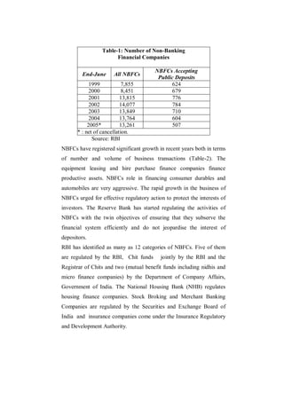 Table-1: Number of Non-Banking
                        Financial Companies

                                        NBFCs Accepting
         End-June      All NBFCs
                                         Public Deposits
             1999           7,855              624
             2000           8,451              679
             2001          13,815              776
             2002          14,077              784
             2003          13,849              710
             2004          13,764              604
            2005*          13,261              507
       * : net of cancellation.
              Source: RBI
NBFCs have registered significant growth in recent years both in terms
of number and volume of business transactions (Table-2). The
equipment leasing and hire purchase finance companies finance
productive assets. NBFCs role in financing consumer durables and
automobiles are very aggressive. The rapid growth in the business of
NBFCs urged for effective regulatory action to protect the interests of
investors. The Reserve Bank has started regulating the activities of
NBFCs with the twin objectives of ensuring that they subserve the
financial system efficiently and do not jeopardise the interest of
depositors.
RBI has identified as many as 12 categories of NBFCs. Five of them
are regulated by the RBI, Chit funds      jointly by the RBI and the
Registrar of Chits and two (mutual benefit funds including nidhis and
micro finance companies) by the Department of Company Affairs,
Government of India. The National Housing Bank (NHB) regulates
housing finance companies. Stock Broking and Merchant Banking
Companies are regulated by the Securities and Exchange Board of
India and insurance companies come under the Insurance Regulatory
and Development Authority.
 