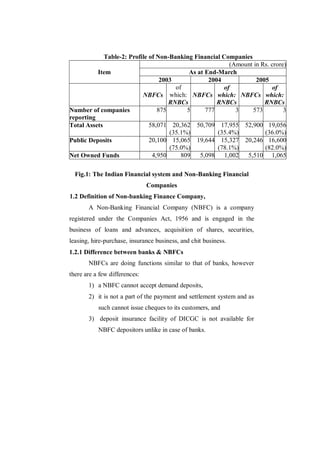 Table-2: Profile of Non-Banking Financial Companies
                                                          (Amount in Rs. crore)
          Item                              As at End-March
                                  2003             2004            2005
                                       of               of               of
                           NBFCs which: NBFCs which: NBFCs which:
                                     RNBCs            RNBCs           RNBCs
Number of companies              875       5      777       3    573          3
reporting
Total Assets                  58,071 20,362 50,709 17,955 52,900 19,056
                                     (35.1%)          (35.4%)         (36.0%)
Public Deposits               20,100 15,065 19,644 15,327 20,246 16,600
                                     (75.0%)          (78.1%)         (82.0%)
Net Owned Funds                4,950     809    5,098 1,002 5,510 1,065

  Fig.1: The Indian Financial system and Non-Banking Financial
                               Companies
1.2 Definition of Non-banking Finance Company,
       A Non-Banking Financial Company (NBFC) is a company
registered under the Companies Act, 1956 and is engaged in the
business of loans and advances, acquisition of shares, securities,
leasing, hire-purchase, insurance business, and chit business.
1.2.1 Difference between banks & NBFCs
       NBFCs are doing functions similar to that of banks, however
there are a few differences:
       1) a NBFC cannot accept demand deposits,
       2) it is not a part of the payment and settlement system and as
           such cannot issue cheques to its customers, and
       3) deposit insurance facility of DICGC is not available for
           NBFC depositors unlike in case of banks.
 