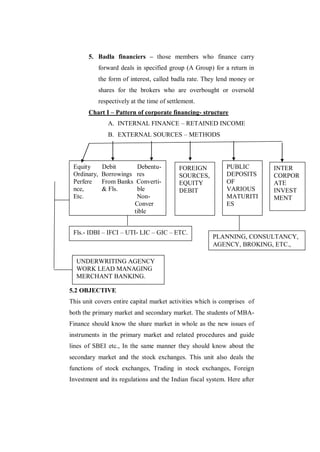 5. Badla financiers – those members who finance carry
             forward deals in specified group (A Group) for a return in
             the form of interest, called badla rate. They lend money or
             shares for the brokers who are overbought or oversold
             respectively at the time of settlement.
       Chart I – Pattern of corporate financing- structure
                A. INTERNAL FINANCE – RETAINED INCOME
                B. EXTERNAL SOURCES – METHODS



 Equity       Debit         Debentu-         FOREIGN         PUBLIC        INTER
 Ordinary,    Borrowings    res              SOURCES,        DEPOSITS      CORPOR
 Perfere      From Banks    Converti-        EQUITY          OF            ATE
 nce,         & Fls.        ble              DEBIT           VARIOUS       INVEST
 Etc.                       Non-                             MATURITI      MENT
                           Conver                            ES
                           tible


 Fls.- IDBI – IFCI – UTI- LIC – GIC – ETC.
                                                        PLANNING, CONSULTANCY,
                                                        AGENCY, BROKING, ETC.,

  UNDERWRITING AGENCY
  WORK LEAD MANAGING
  MERCHANT BANKING.

5.2 OBJECTIVE
This unit covers entire capital market activities which is comprises of
both the primary market and secondary market. The students of MBA-
Finance should know the share market in whole as the new issues of
instruments in the primary market and related procedures and guide
lines of SBEI etc., In the same manner they should know about the
secondary market and the stock exchanges. This unit also deals the
functions of stock exchanges, Trading in stock exchanges, Foreign
Investment and its regulations and the Indian fiscal system. Here after
 