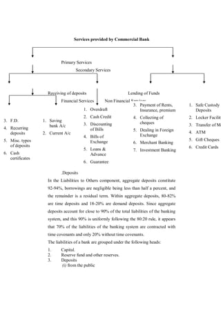 Services provided by Commercial Bank




                           Primary Services
                                   Secondary Services




                    Receiving of deposits                        Lending of Funds
                           Financial Services        Non Financial Services
                                                                    3. Payment of Rents,        1. Safe Custody
                                        1. Overdraft                    Insurance, premium         Deposits
                                        2. Cash Credit              4. Collecting of            2. Locker Facility
3. F.D.           1. Saving                                             cheques
                     Time Liab.
                      bank A/c          3. Demand Liab.
                                            Discounting                                         3. Transfer of Mo
4. Recurring                                of Bills                5. Dealing in Foreign
   deposits       2. Current A/c                                                                4. ATM
                                        4. Bills of                     Exchange
5. Misc. types                              Exchange                                            5. Gift Cheques
                                                                    6. Merchant Banking
   of deposits                                                                                  6. Credit Cards
                                        5. Loans &                  7. Investment Banking
6. Cash                                    Advance
   certificates
                                        6. Guarantee

                           .Deposits
                    In the Liabilities to Others component, aggregate deposits constitute
                    92-94%, borrowings are negligible being less than half a percent, and
                    the remainder is a residual term. Within aggregate deposits, 80-82%
                    are time deposits and 18-20% are demand deposits. Since aggregate
                    deposits account for close to 90% of the total liabilities of the banking
                    system, and this 90% is uniformly following the 80:20 rule, it appears
                    that 70% of the liabilities of the banking system are contracted with
                    time covenants and only 20% without time covenants.
                    The liabilities of a bank are grouped under the following heads:
                    1.     Capital.
                    2.     Reserve fund and other reserves.
                    3.     Deposits
                           (i) from the public
 