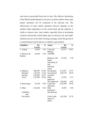 cash ratios as prescribed from time to time. The effective functioning
of the British model depends on an active securities market where open
market operations can be conducted at the discount rate. The
effectiveness of open market operations however depends on the
member banks' dependence on the central bank and the influence it
wields on interest rates. Later models, especially those in developing
countries showed that central banks play an advisory role and render
technical services in the field of foreign exchange, foster the growth of
a sound financial system and act as a banker to government.         .
Liabilities           Rs.       % Assets                   Rs.     %
                   Crores                               Crores
1. Capital         18,447      1.66 Cash and            85,371 7.69%
                                    Balance
2. Reserves &       43,834     3.95 with RBI
Surplus
                                      Balances with      81,019     7.30
                                      banks
                                      and money at
                                      call
                                      and short
                                      notice
3. Deposits        900,307   81.08    Investments      4,13,871    37.27
   Demand         1,29,339   11.65    Government       2,88,178    25.95
   Savings        1,88,483   16.97    securities
   Term           5,82,485   52.46    Other              25,243     2.27
                                      approved
                                      Non approved     1,00,450     9.05
4. Borrowings       43,350     4.09   Loans and        4,43,469    39.94
                                      Advances
5. Other          1,02,420     9.22   Bills              43,051     3.88
                                      purchased
  Liabilities                         and discount
       and
  Provisions                          Cash Credit      2,41,596    21.76
                                      and over
                                      drafts
 
