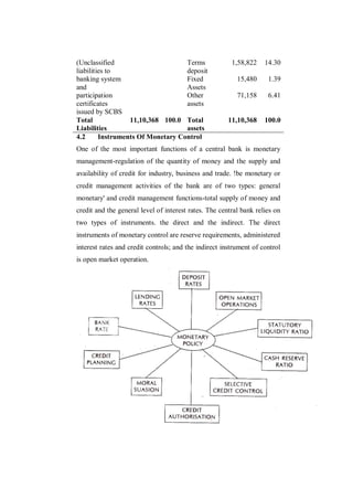 (Unclassified                      Terms                1,58,822    14.30
liabilities to                     deposit
banking system                     Fixed                  15,480     1.39
and                                Assets
participation                      Other                  71,158     6.41
certificates                       assets
issued by SCBS
Total             11,10,368 100.0 Total                11,10,368    100.0
Liabilities                        assets
4.2      Instruments Of Monetary Control
One of the most important functions of a central bank is monetary
management-regulation of the quantity of money and the supply and
availability of credit for industry, business and trade. !be monetary or
credit management activities of the bank are of two types: general
monetary' and credit management functions-total supply of money and
credit and the general level of interest rates. The central bank relies on
two types of instruments. the direct and the indirect. The direct
instruments of monetary control are reserve requirements, administered
interest rates and credit controls; and the indirect instrument of control
is open market operation.




             Fig. : The Instruments of Monetary Policy
 