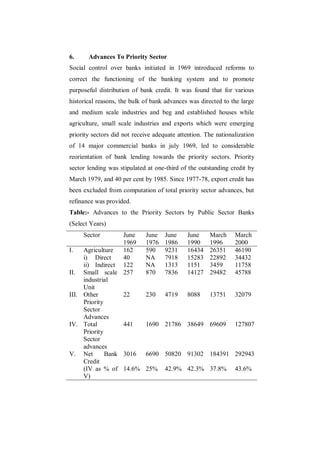 6.     Advances To Priority Sector
Social control over banks initiated in 1969 introduced reforms to
correct the functioning of the banking system and to promote
purposeful distribution of bank credit. It was found that for various
historical reasons, the bulk of bank advances was directed to the large
and medium scale industries and beg and established houses while
agriculture, small scale industries and exports which were emerging
priority sectors did not receive adequate attention. The nationalization
of 14 major commercial banks in july 1969, led to considerable
reorientation of bank lending towards the priority sectors. Priority
sector lending was stipulated at one-third of the outstanding credit by
March 1979, and 40 per cent by 1985. Since 1977-78, export credit has
been excluded from computation of total priority sector advances, but
refinance was provided.
Table:- Advances to the Priority Sectors by Public Sector Banks
(Select Years)
     Sector        June      June    June     June    March     March
                   1969      1976    1986     1990    1996      2000
I.   Agriculture   162       590     9231     16434   26351     46190
     i) Direct     40        NA      7918     15283   22892     34432
     ii) Indirect 122        NA      1313     1151    3459      11758
II. Small scale 257          870     7836     14127   29482     45788
     industrial
     Unit
III. Other         22        230     4719     8088    13751     32079
     Priority
     Sector
     Advances
IV. Total          441       1690 21786 38649 69609             127807
     Priority
     Sector
     advances
V. Net        Bank 3016      6690 50820 91302 184391 292943
     Credit
     (IV as % of 14.6%       25%     42.9% 42.3% 37.8%          43.6%
     V)
 