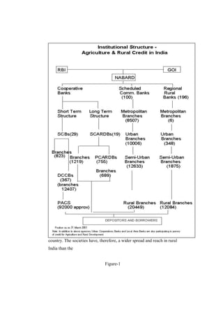 country. The societies have, therefore, a wider spread and reach in rural
India than the


                                Figure-1
 